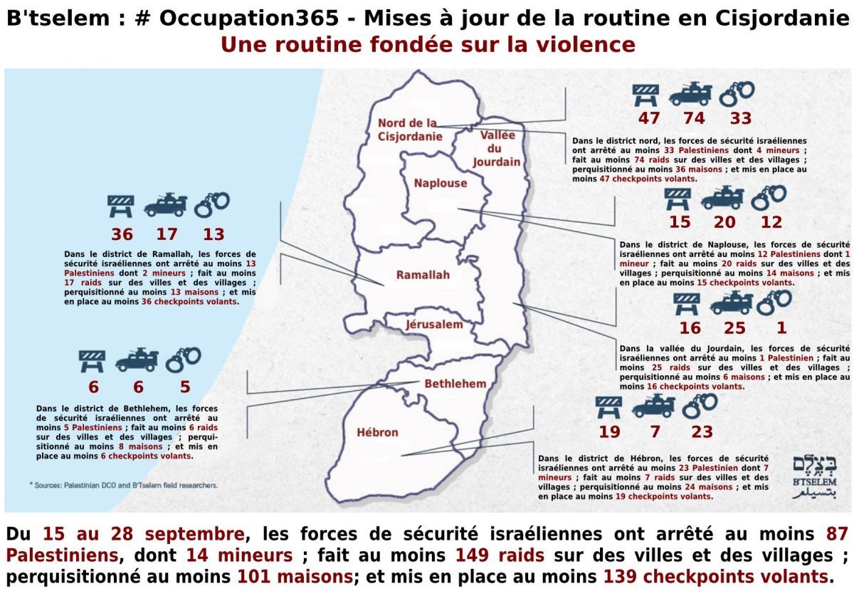 B'Tselem : #occupation365 / les chiffres de la routine de l'occupation