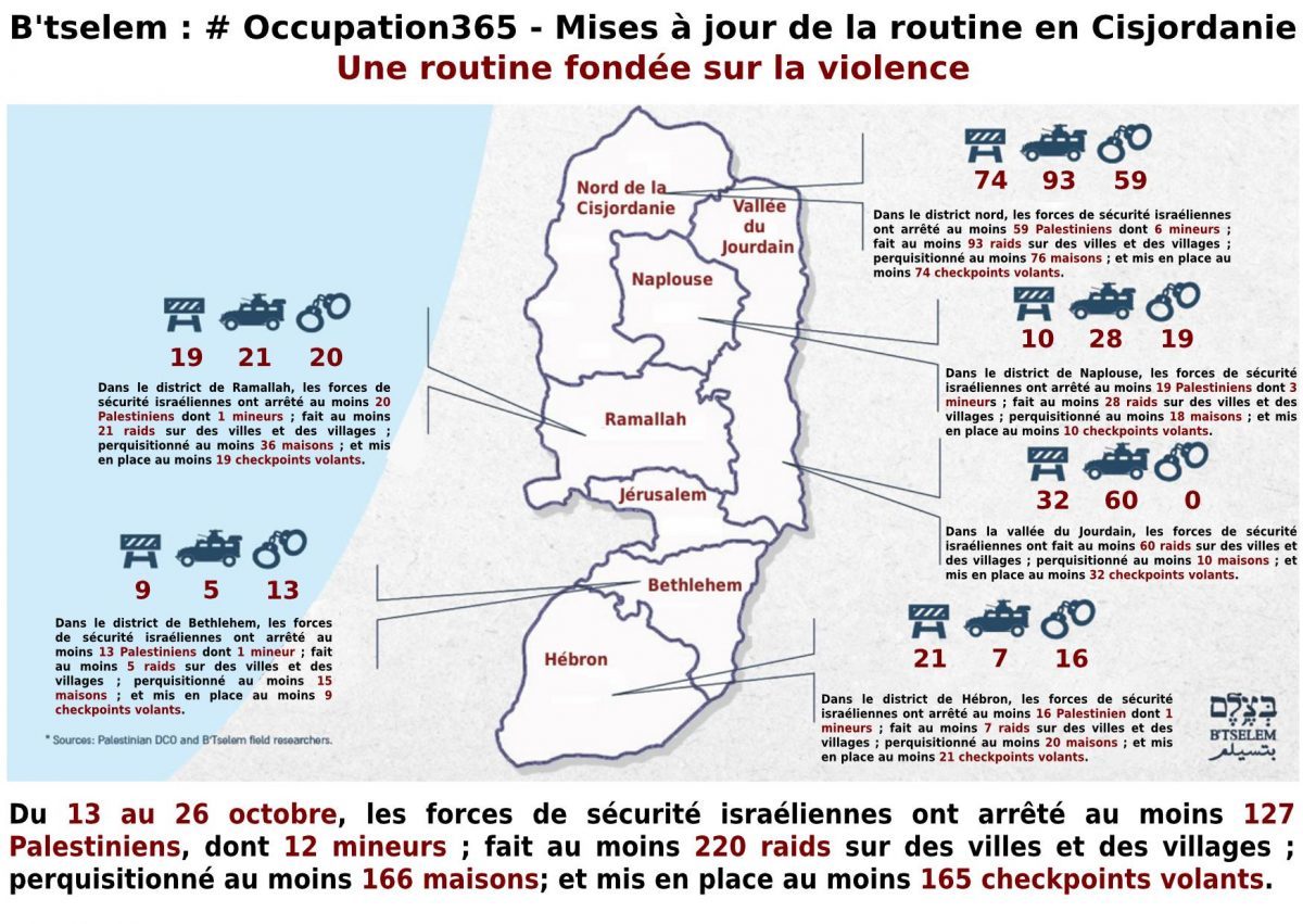 #Occupation365 - Mise à jour de la routine en Cisjordanie