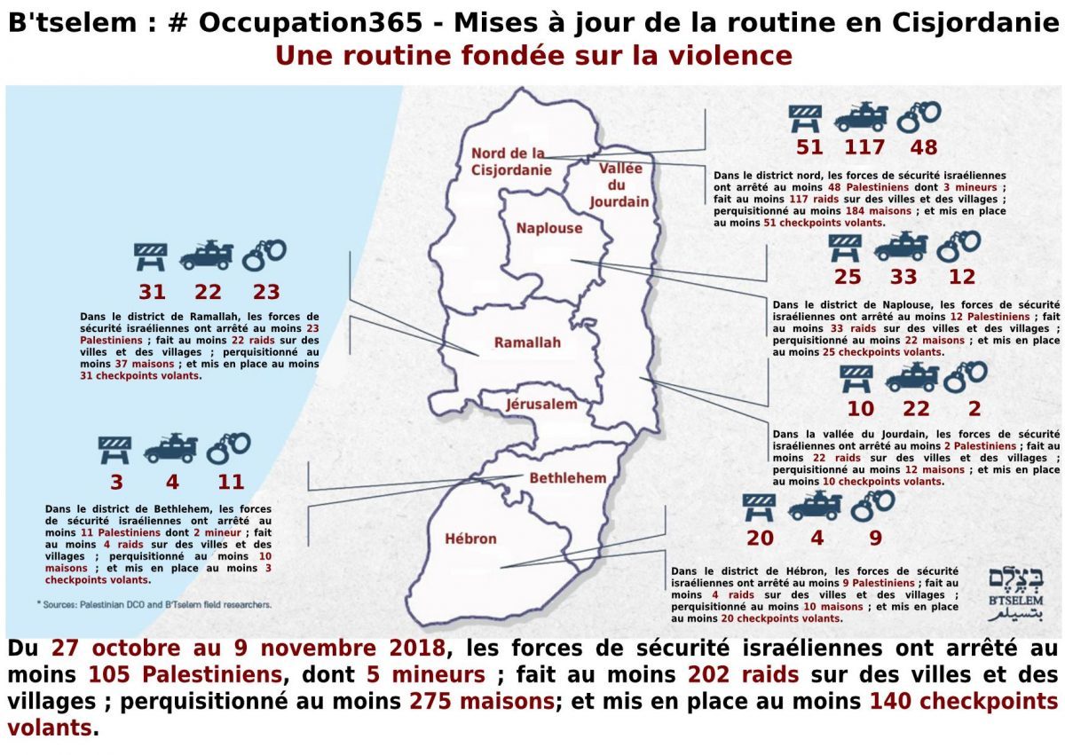 #Occupation365 - Une routine fondée sur la violence