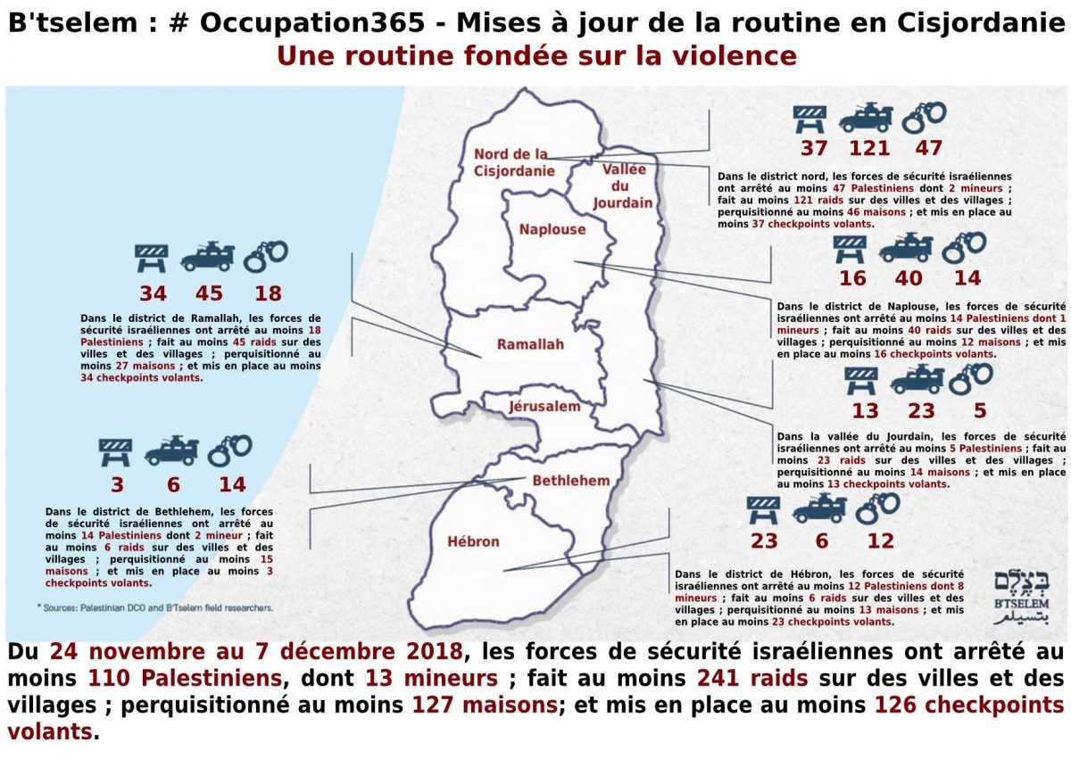 #Occupation365 Une routine fondée sur la violence